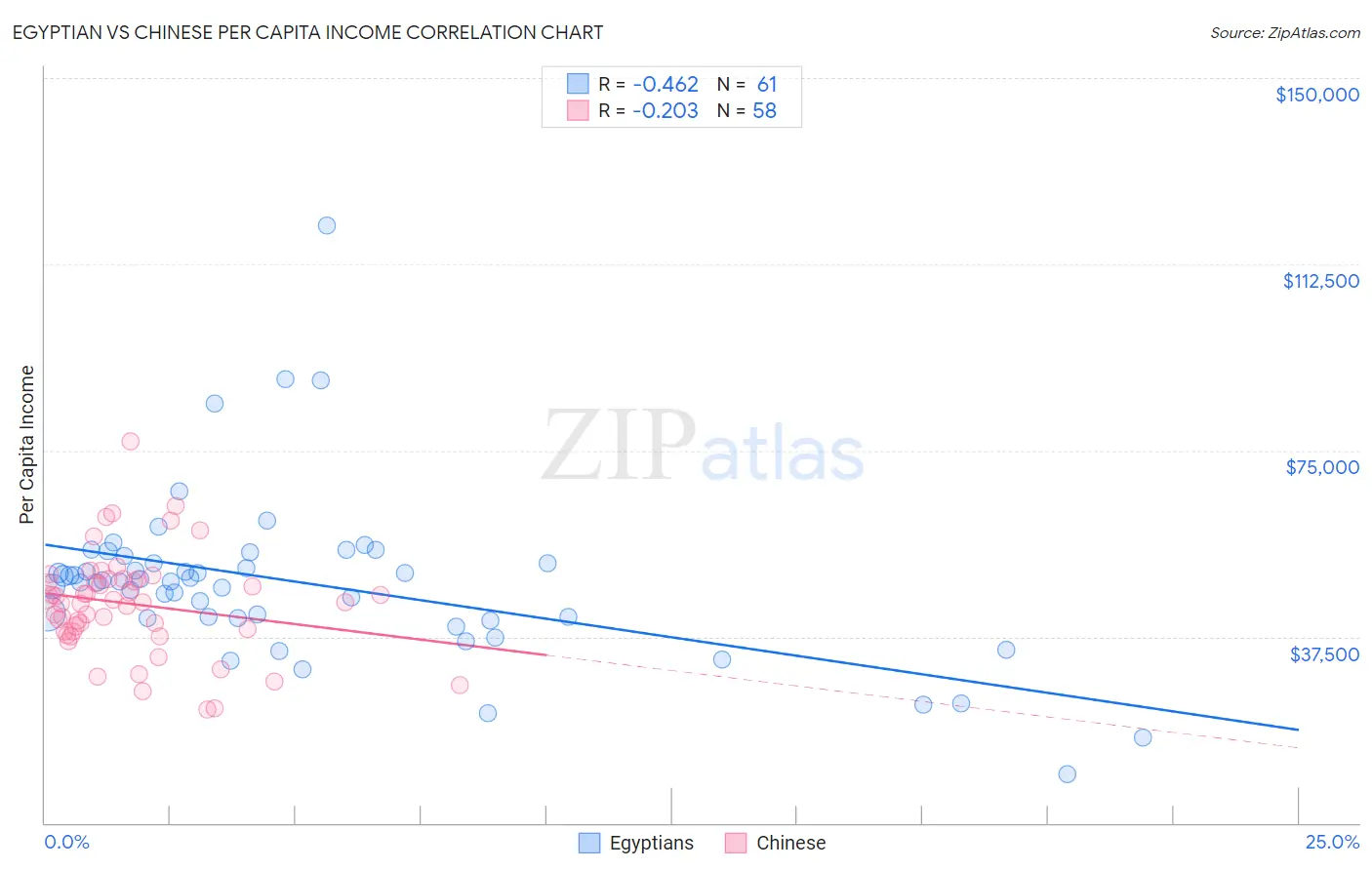 Egyptian vs Chinese Per Capita Income