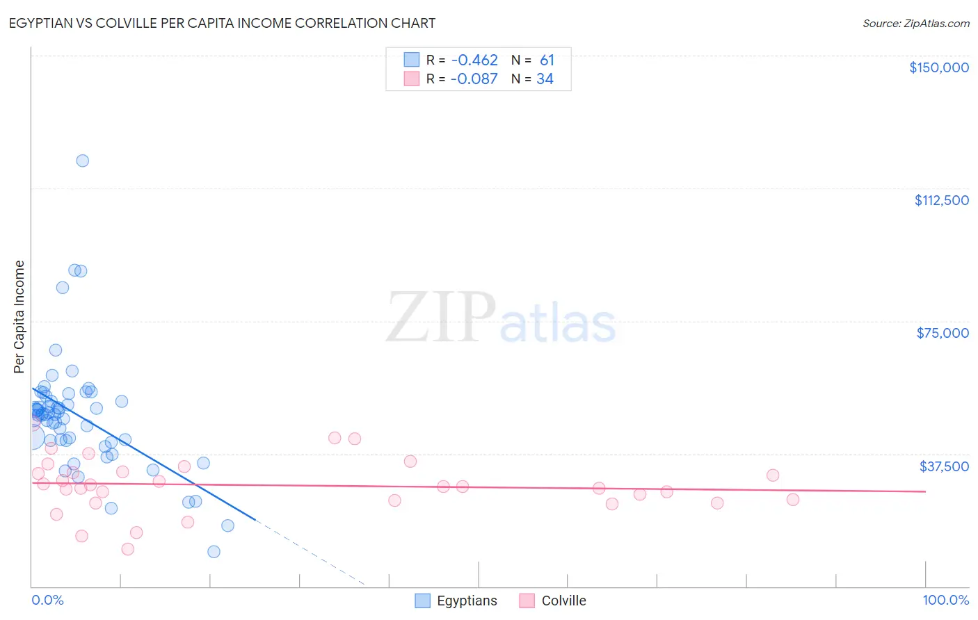 Egyptian vs Colville Per Capita Income