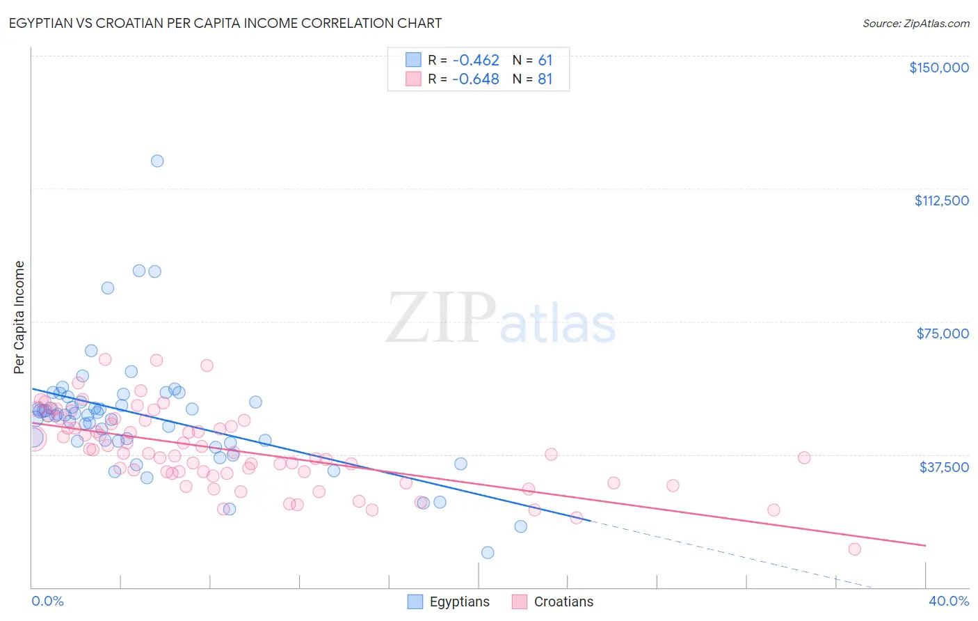 Egyptian vs Croatian Per Capita Income