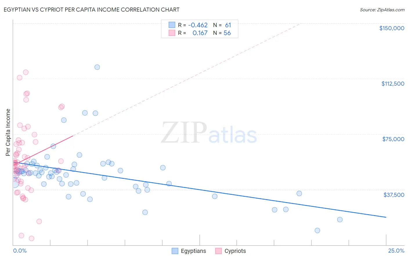 Egyptian vs Cypriot Per Capita Income