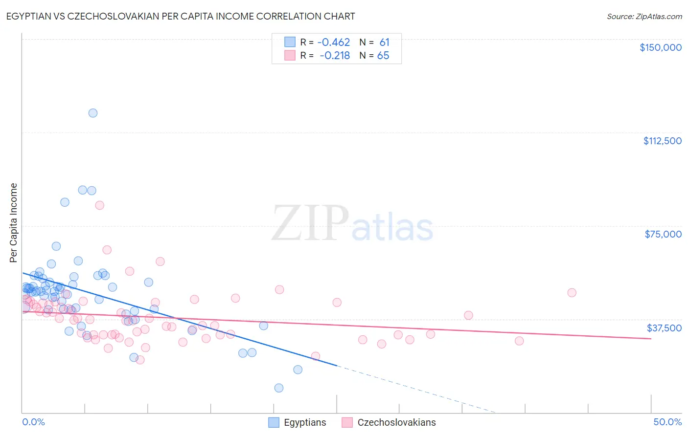 Egyptian vs Czechoslovakian Per Capita Income