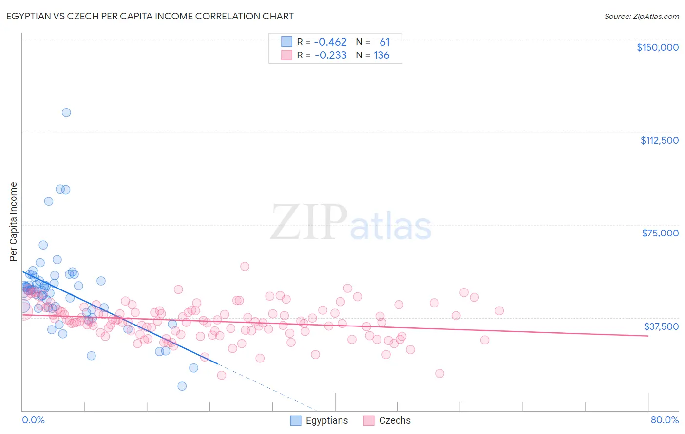 Egyptian vs Czech Per Capita Income