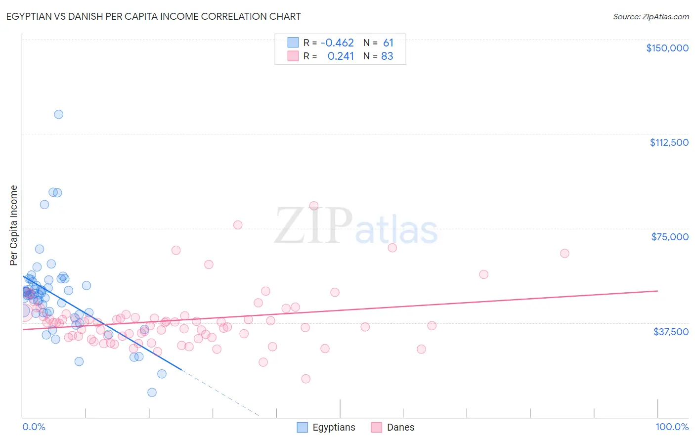 Egyptian vs Danish Per Capita Income