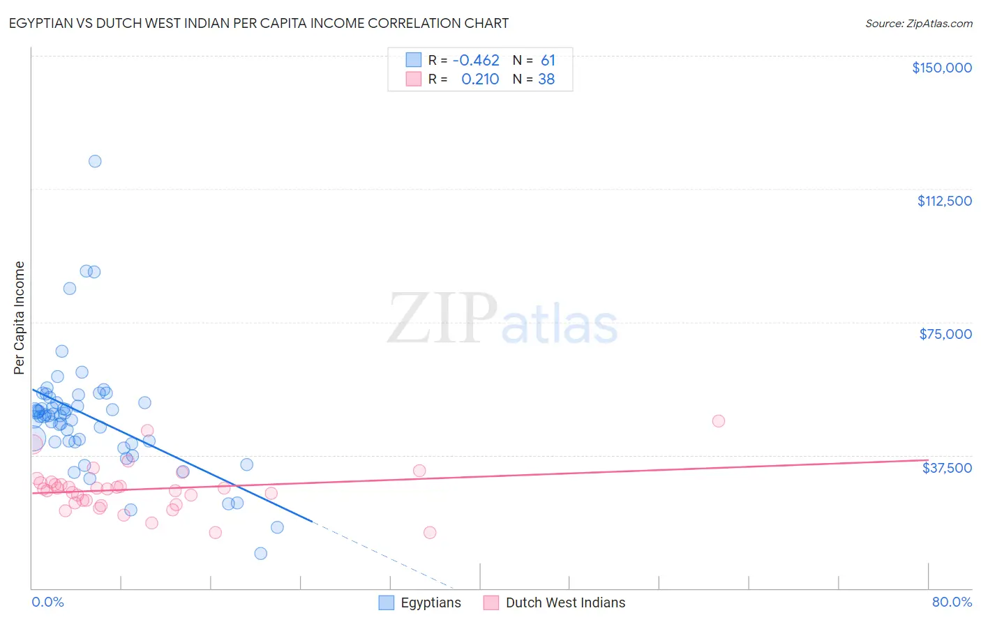 Egyptian vs Dutch West Indian Per Capita Income