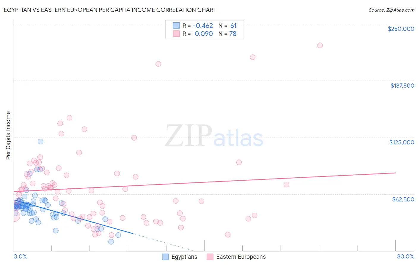 Egyptian vs Eastern European Per Capita Income