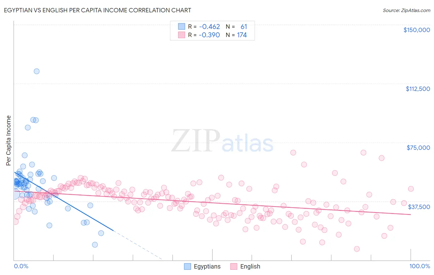 Egyptian vs English Per Capita Income