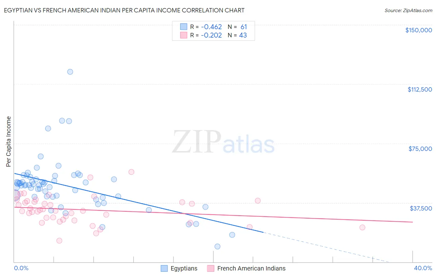 Egyptian vs French American Indian Per Capita Income