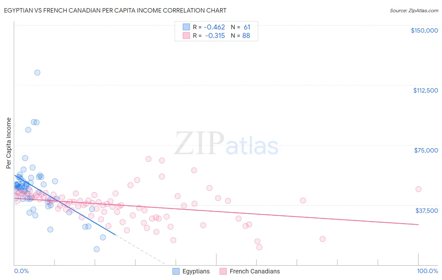 Egyptian vs French Canadian Per Capita Income