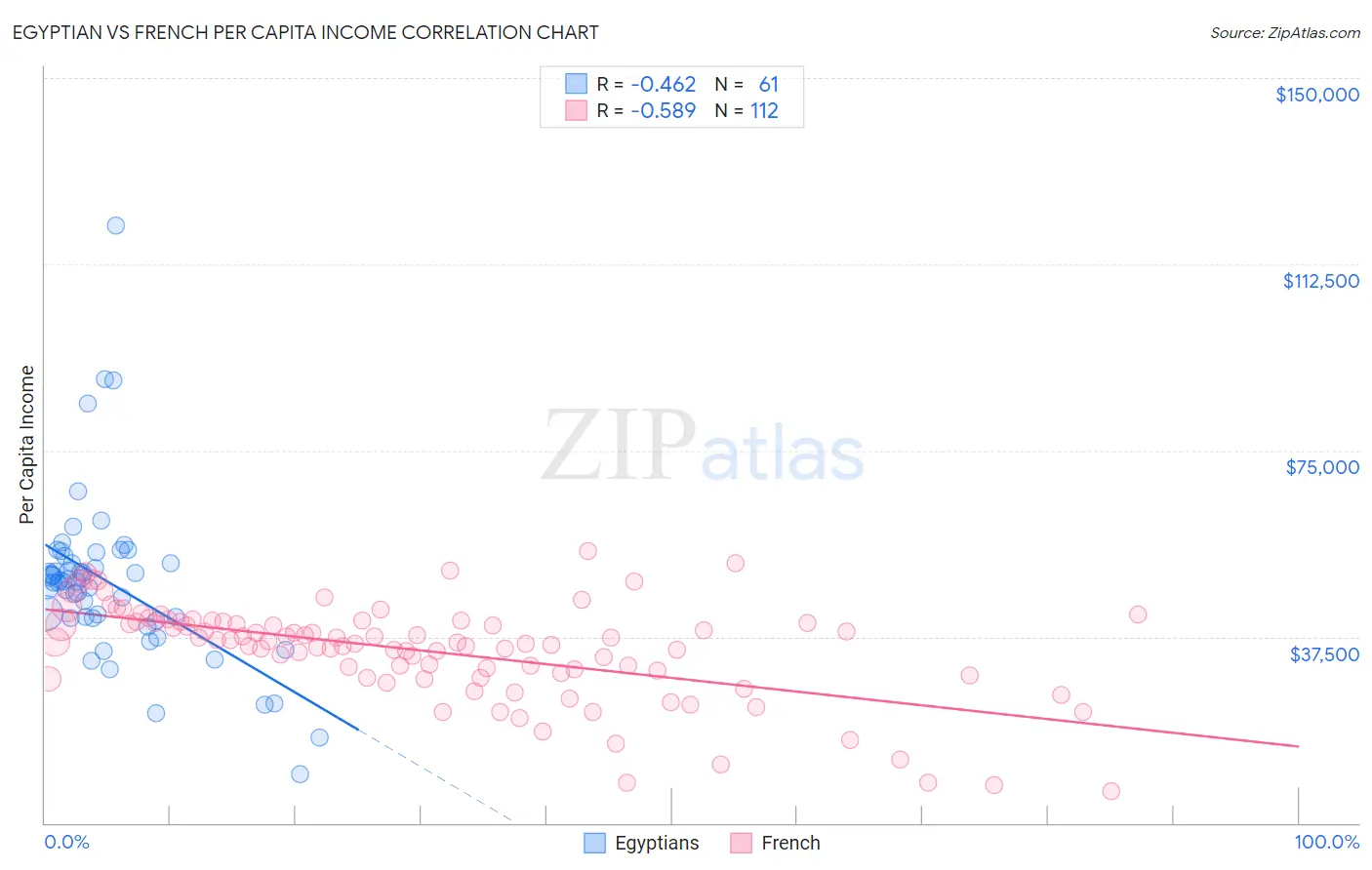 Egyptian vs French Per Capita Income