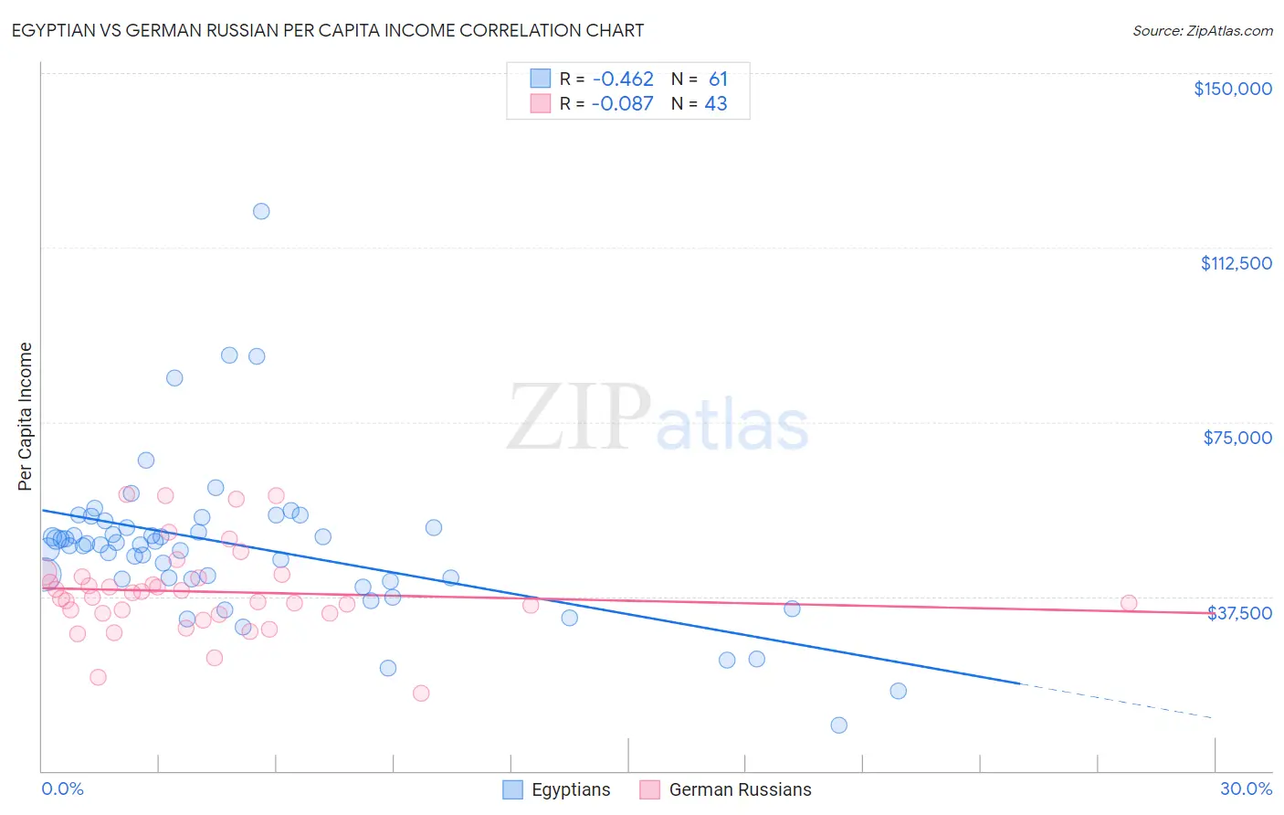 Egyptian vs German Russian Per Capita Income