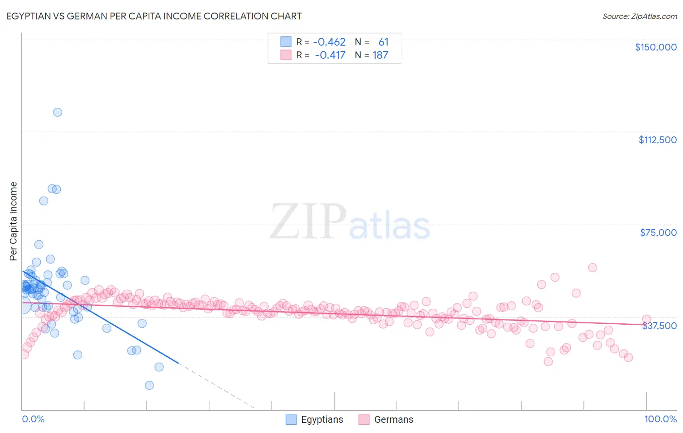 Egyptian vs German Per Capita Income