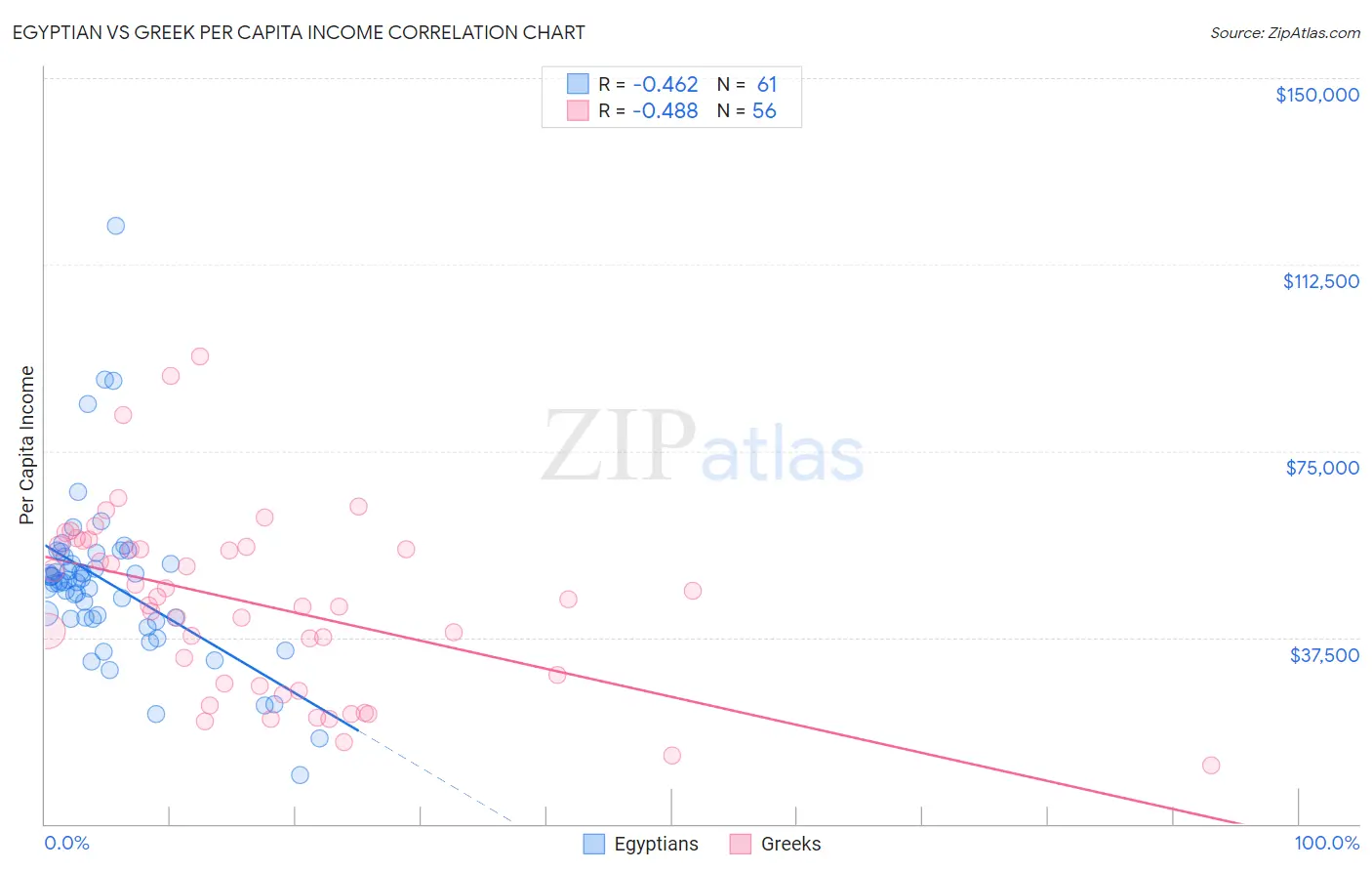 Egyptian vs Greek Per Capita Income