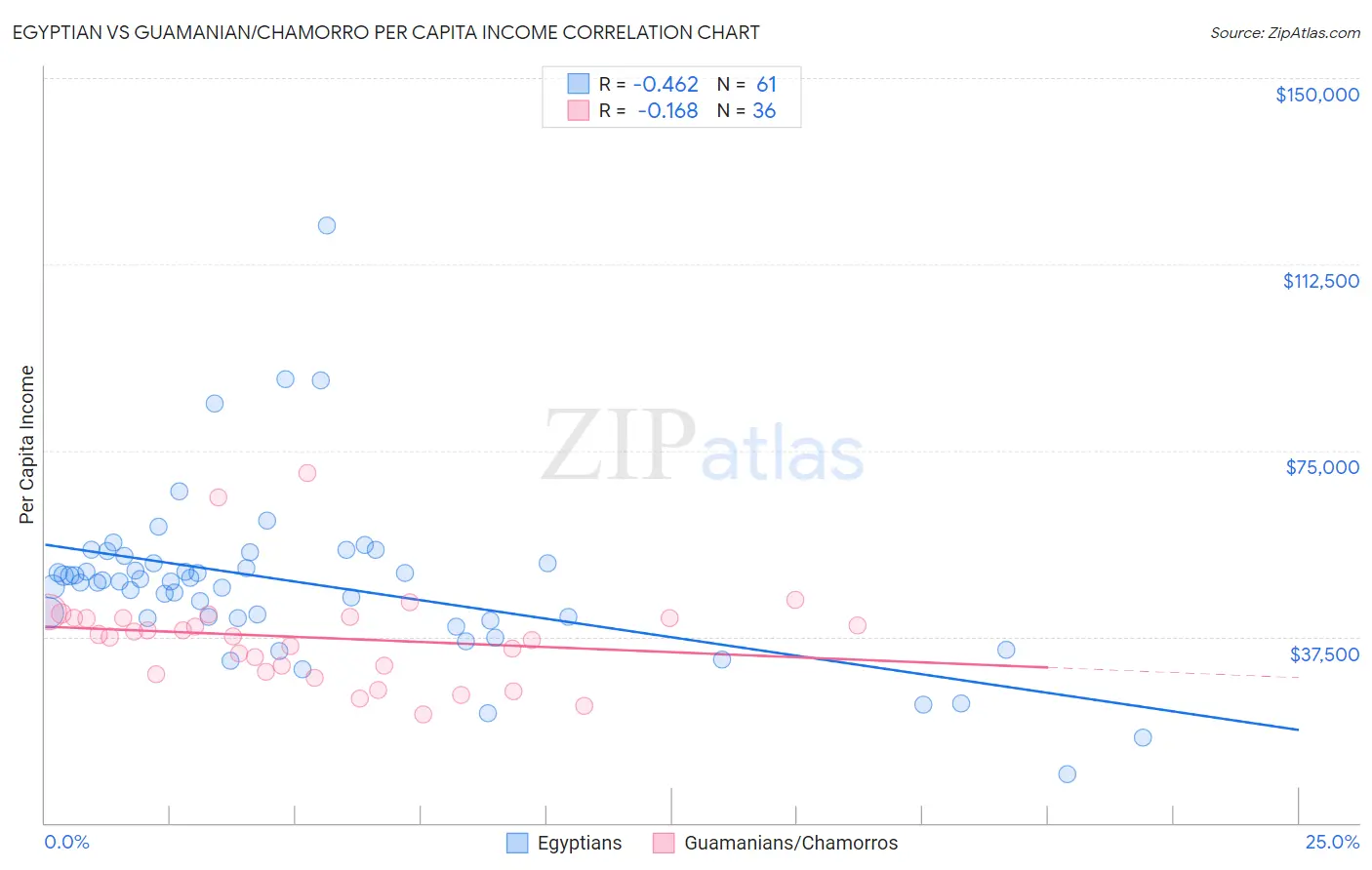 Egyptian vs Guamanian/Chamorro Per Capita Income