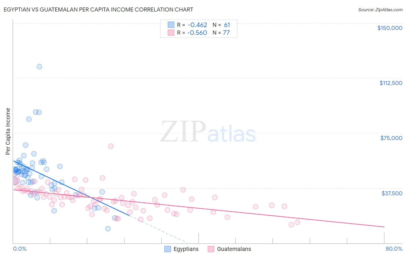 Egyptian vs Guatemalan Per Capita Income