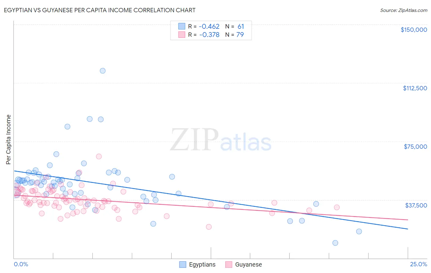 Egyptian vs Guyanese Per Capita Income