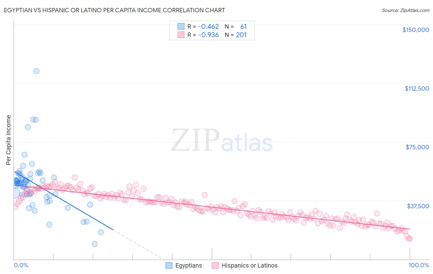 Egyptian vs Hispanic or Latino Per Capita Income