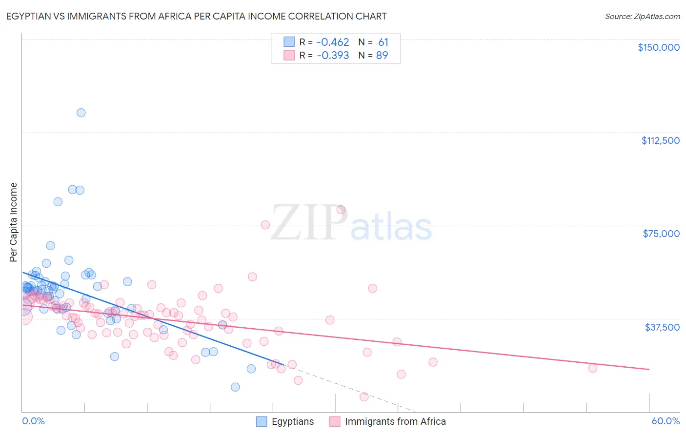 Egyptian vs Immigrants from Africa Per Capita Income