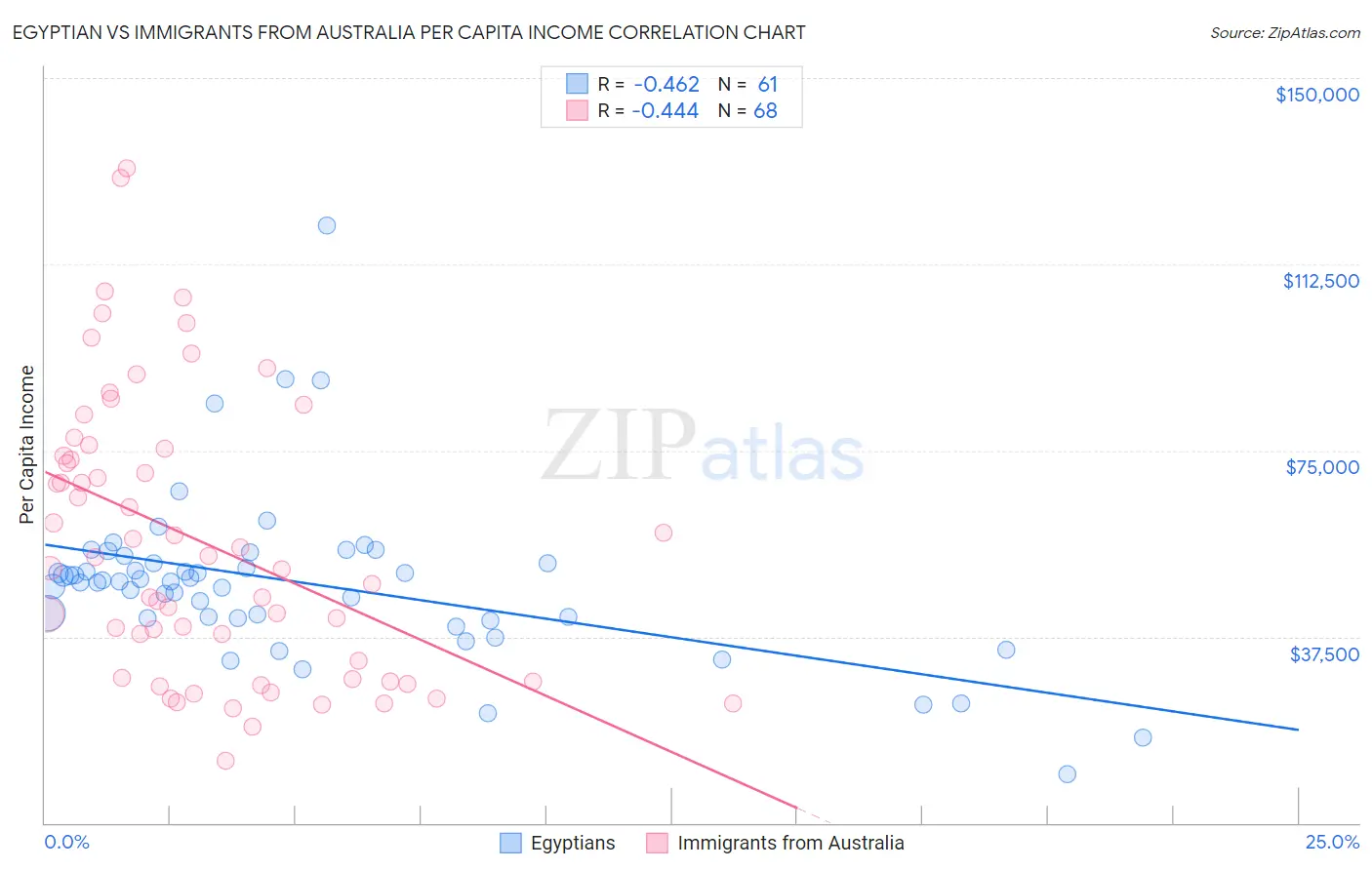 Egyptian vs Immigrants from Australia Per Capita Income