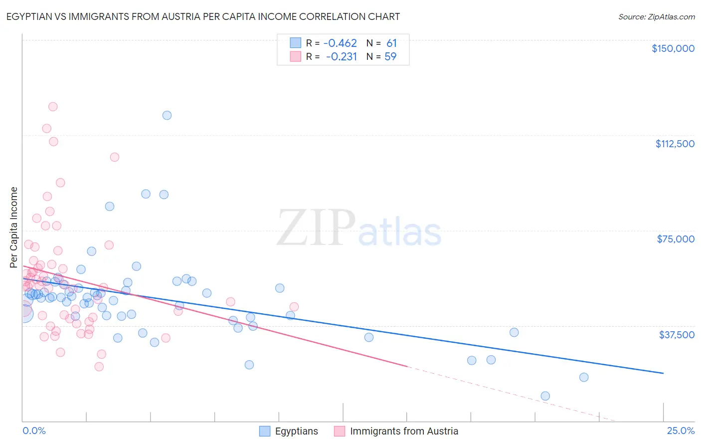 Egyptian vs Immigrants from Austria Per Capita Income