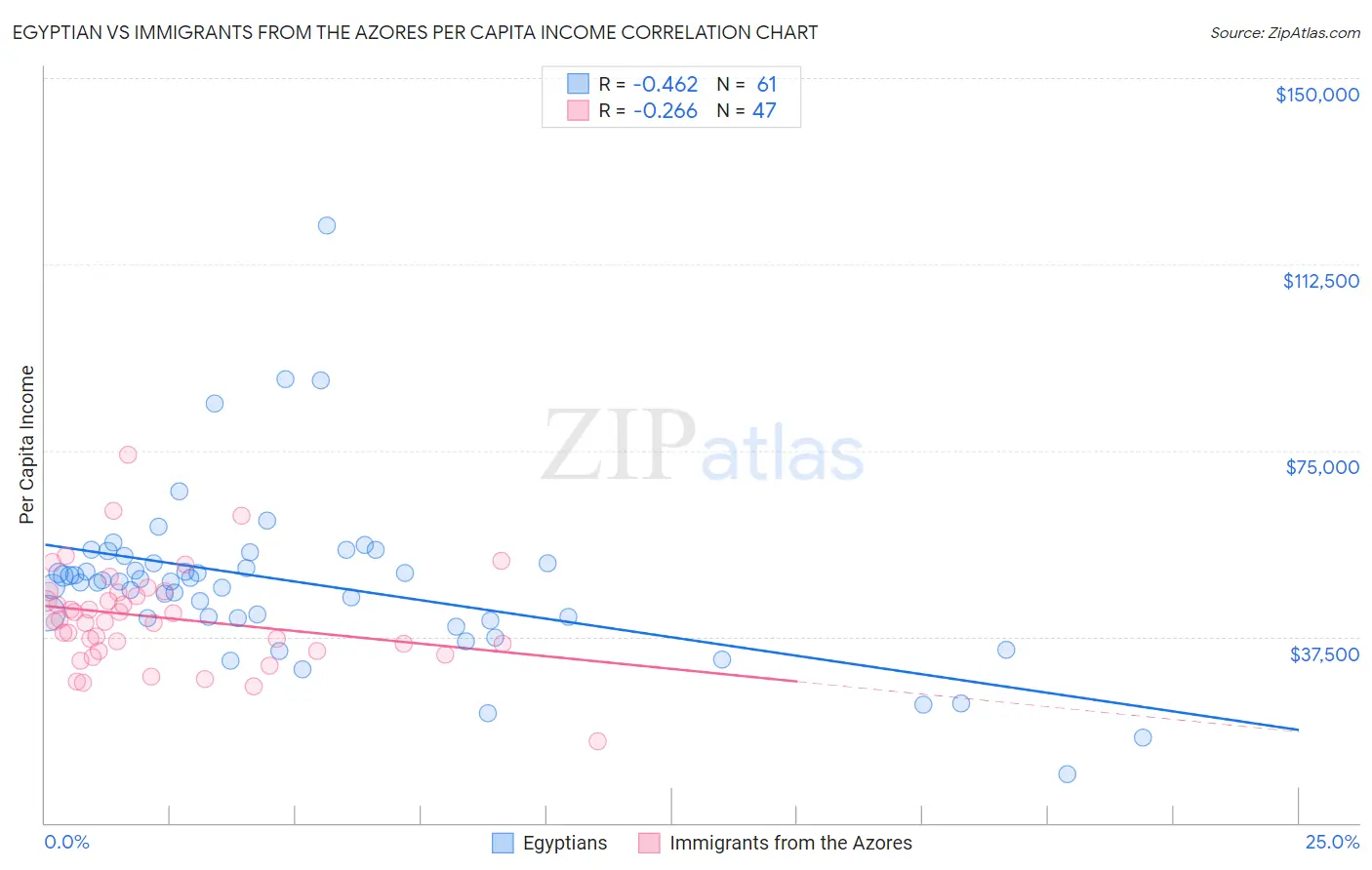 Egyptian vs Immigrants from the Azores Per Capita Income