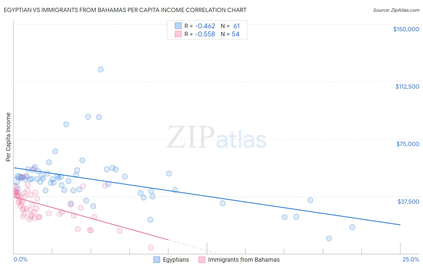 Egyptian vs Immigrants from Bahamas Per Capita Income