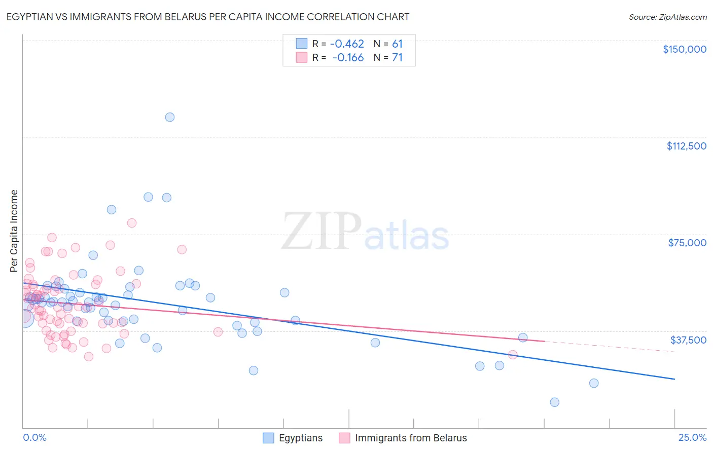 Egyptian vs Immigrants from Belarus Per Capita Income