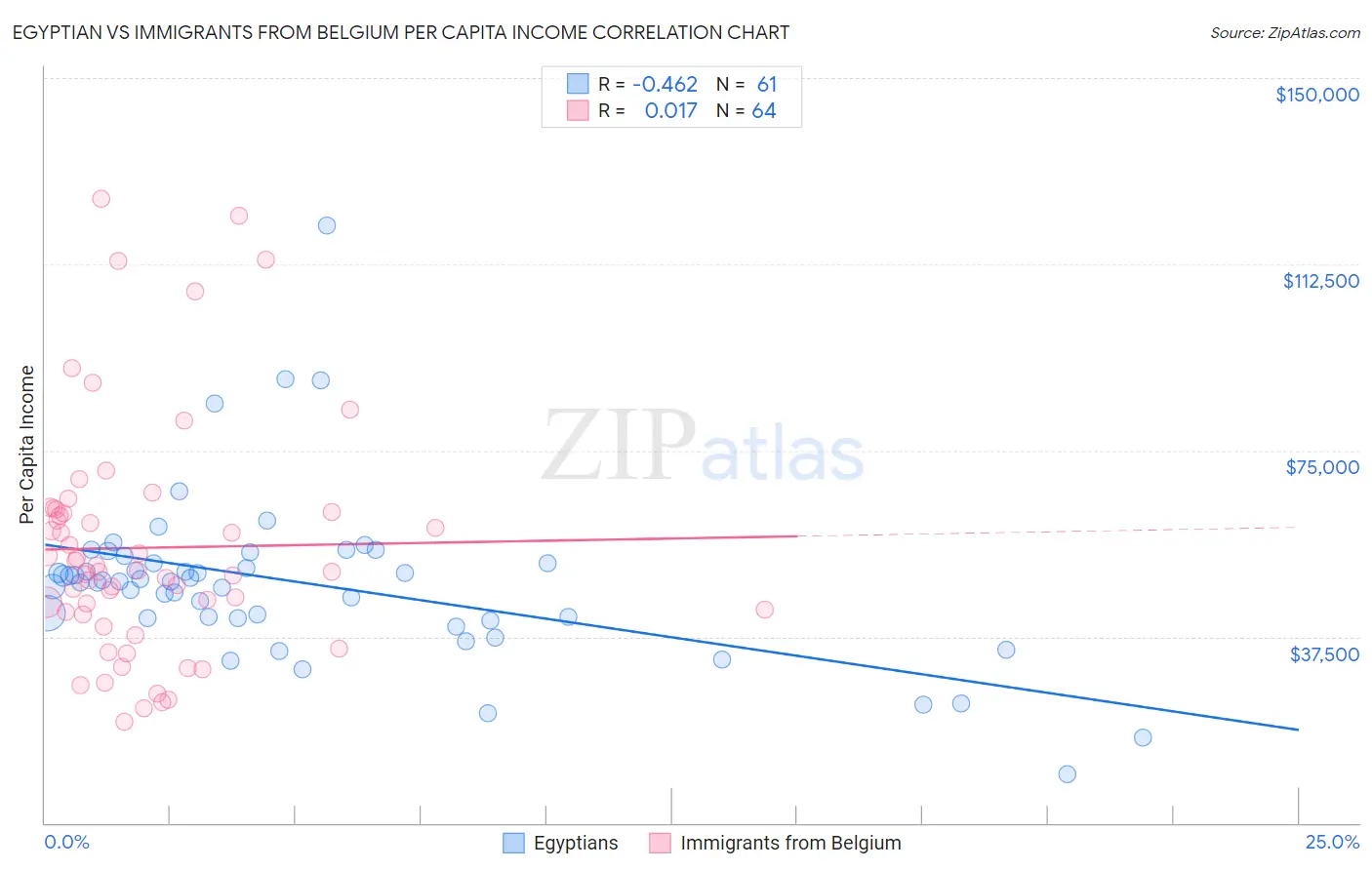 Egyptian vs Immigrants from Belgium Per Capita Income