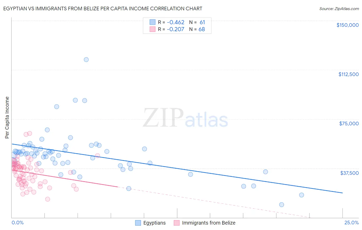 Egyptian vs Immigrants from Belize Per Capita Income