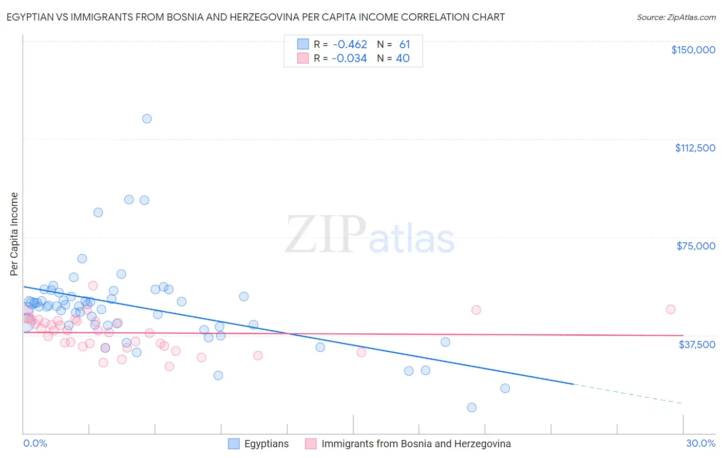 Egyptian vs Immigrants from Bosnia and Herzegovina Per Capita Income