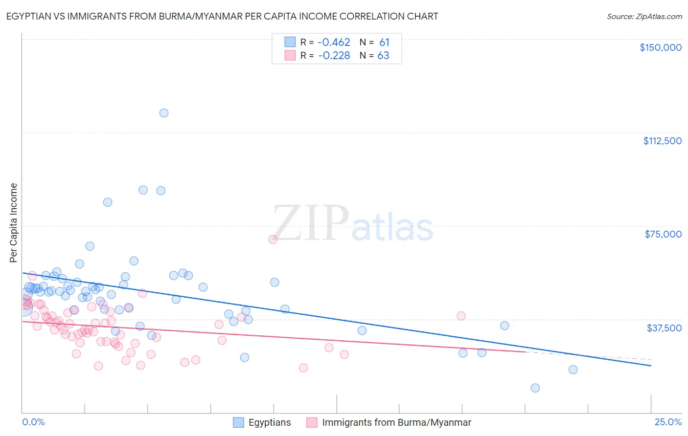 Egyptian vs Immigrants from Burma/Myanmar Per Capita Income