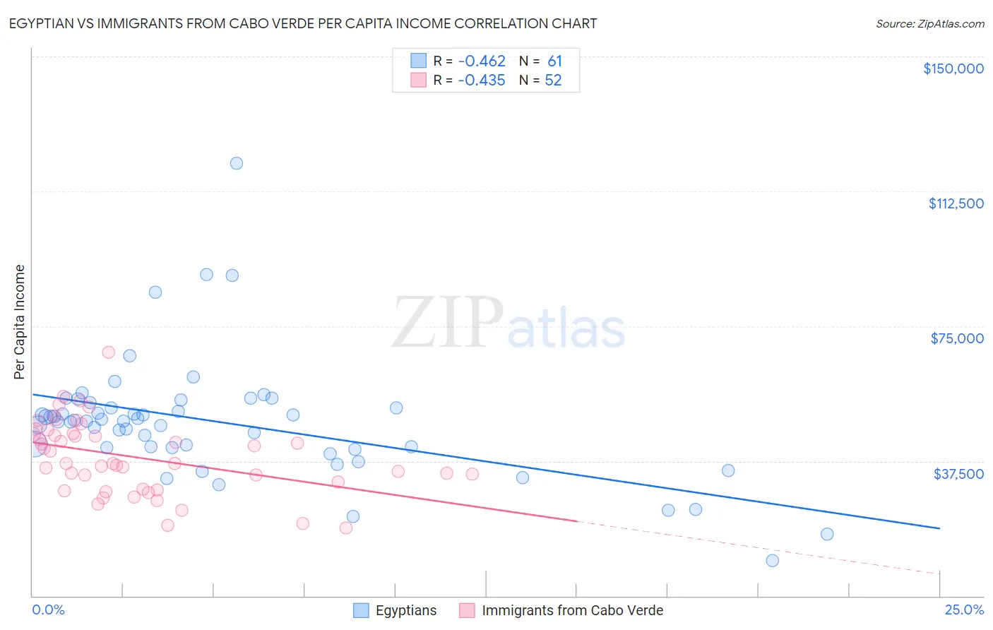 Egyptian vs Immigrants from Cabo Verde Per Capita Income