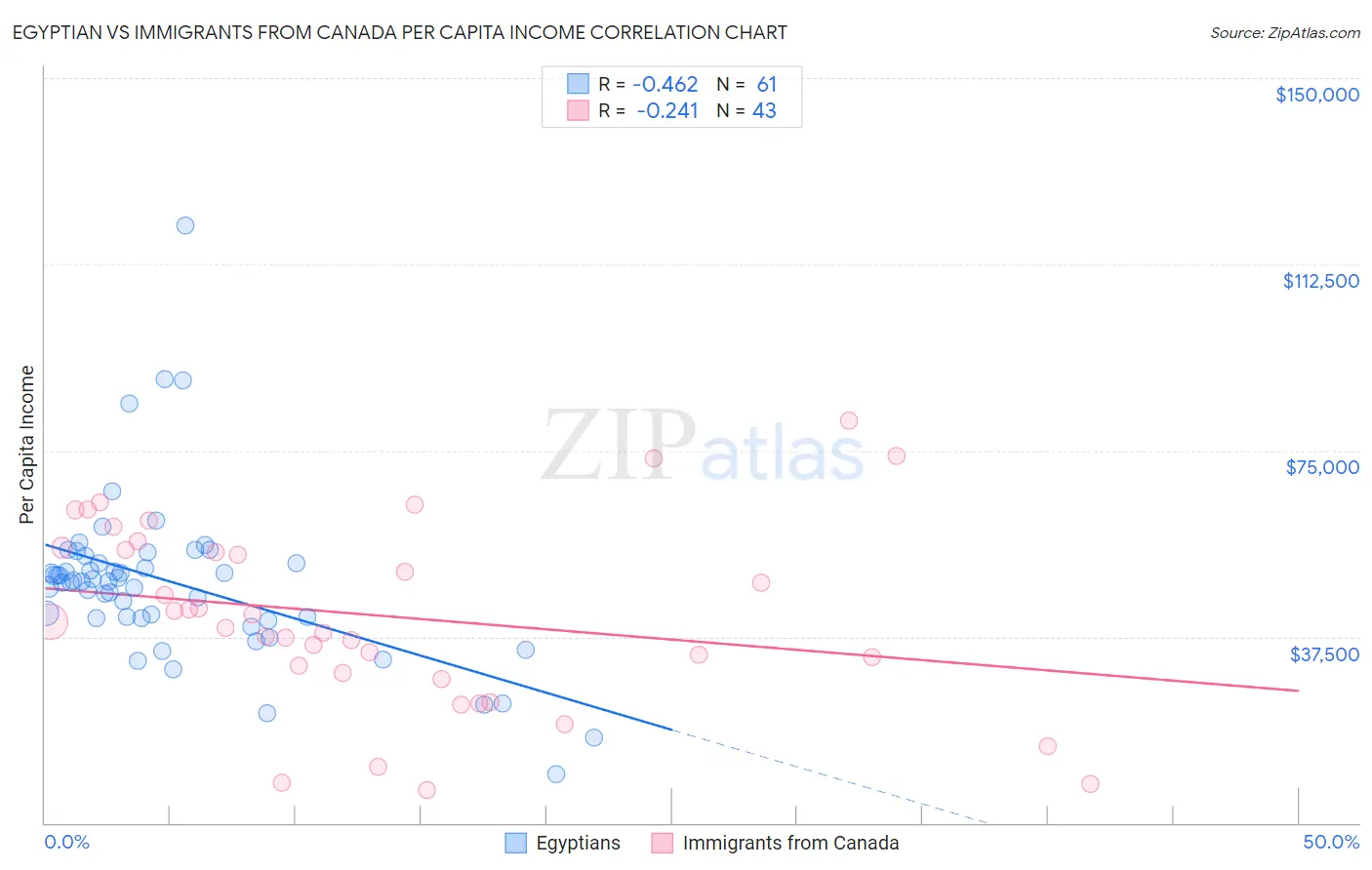 Egyptian vs Immigrants from Canada Per Capita Income