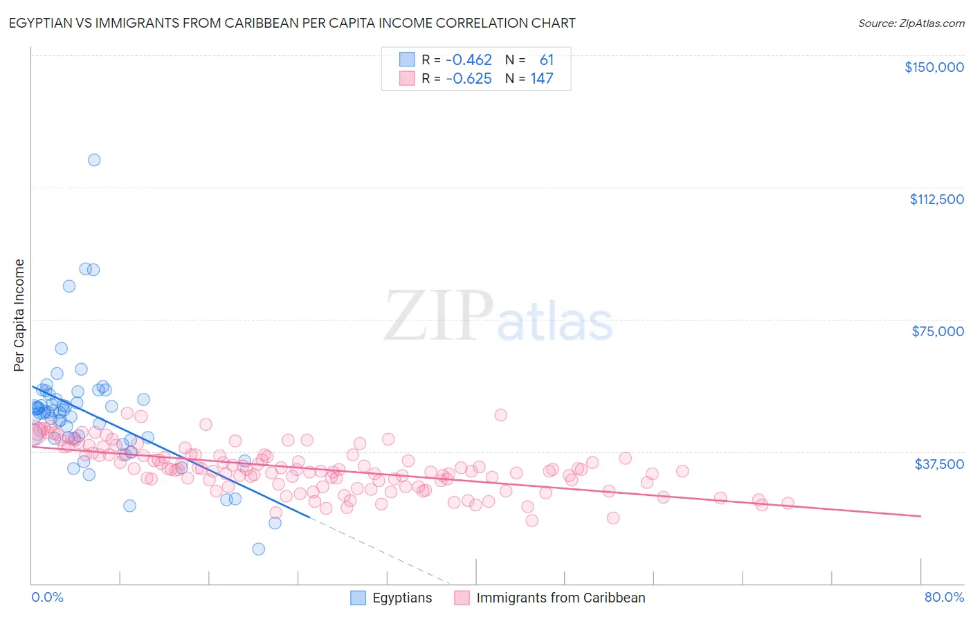 Egyptian vs Immigrants from Caribbean Per Capita Income