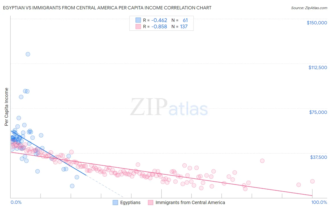 Egyptian vs Immigrants from Central America Per Capita Income