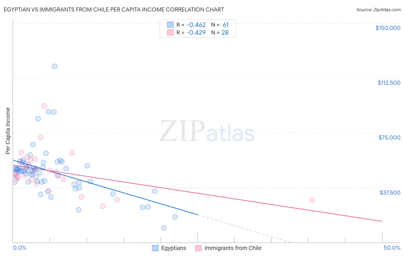 Egyptian vs Immigrants from Chile Per Capita Income