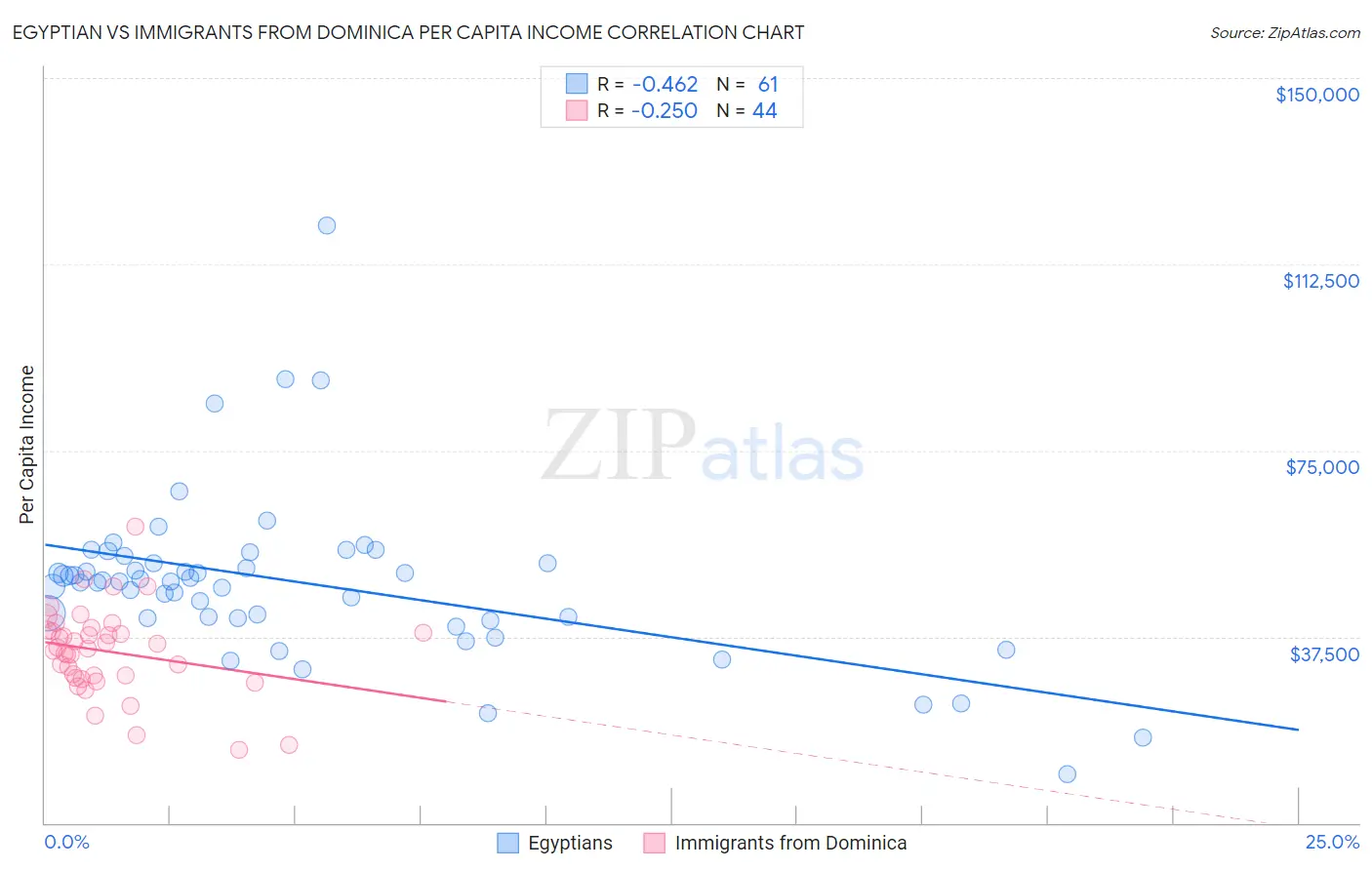 Egyptian vs Immigrants from Dominica Per Capita Income