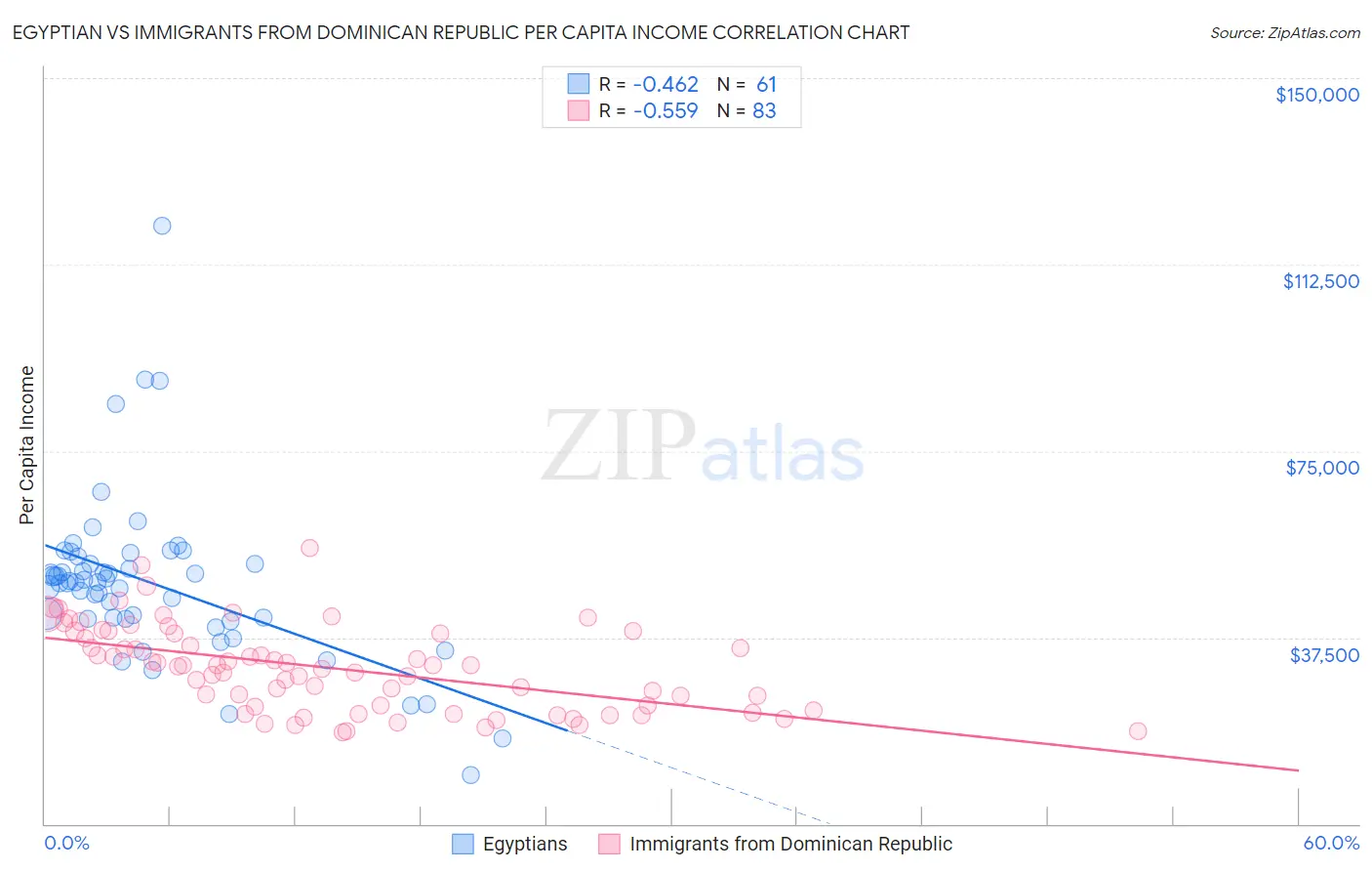 Egyptian vs Immigrants from Dominican Republic Per Capita Income