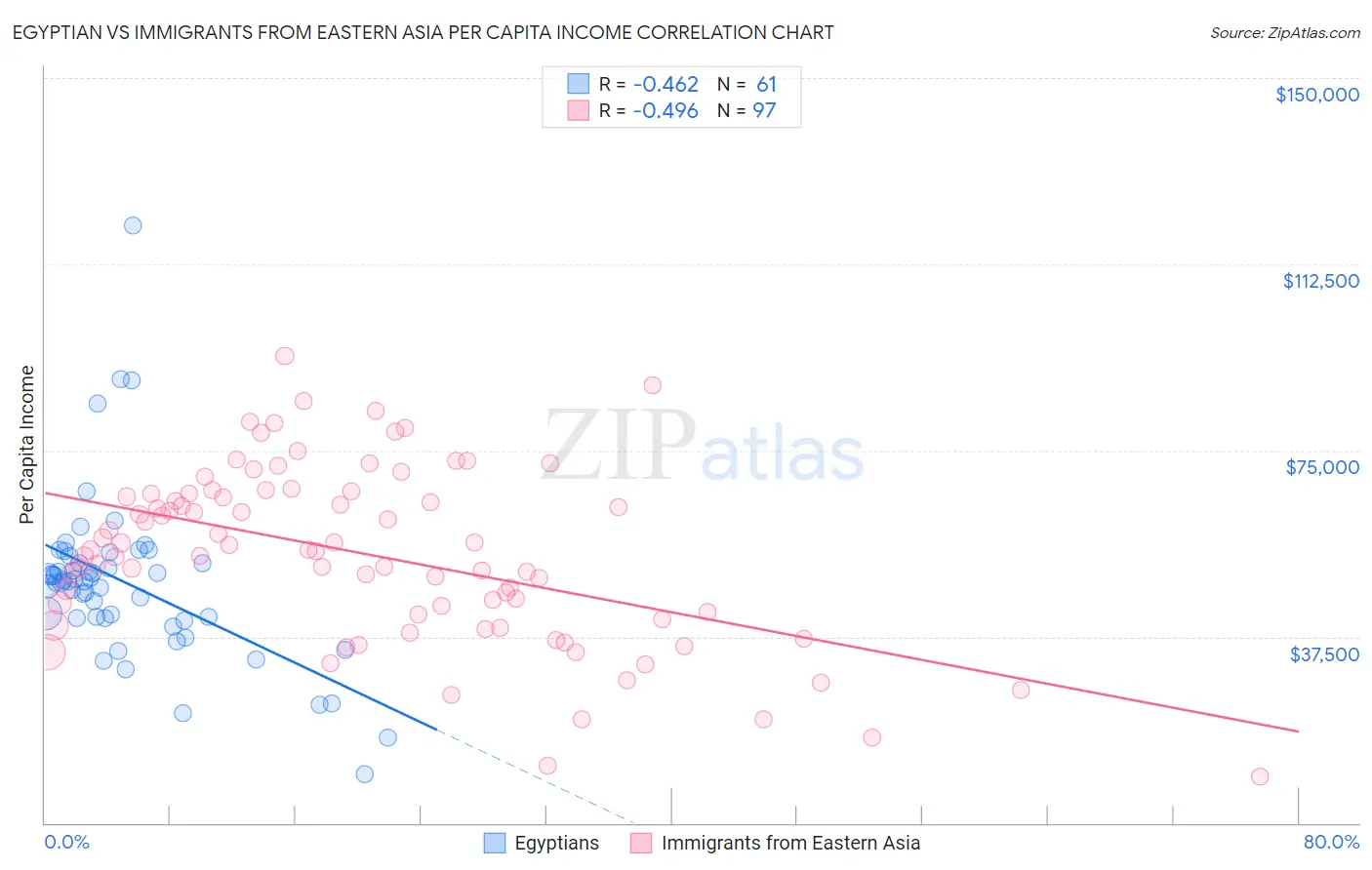 Egyptian vs Immigrants from Eastern Asia Per Capita Income