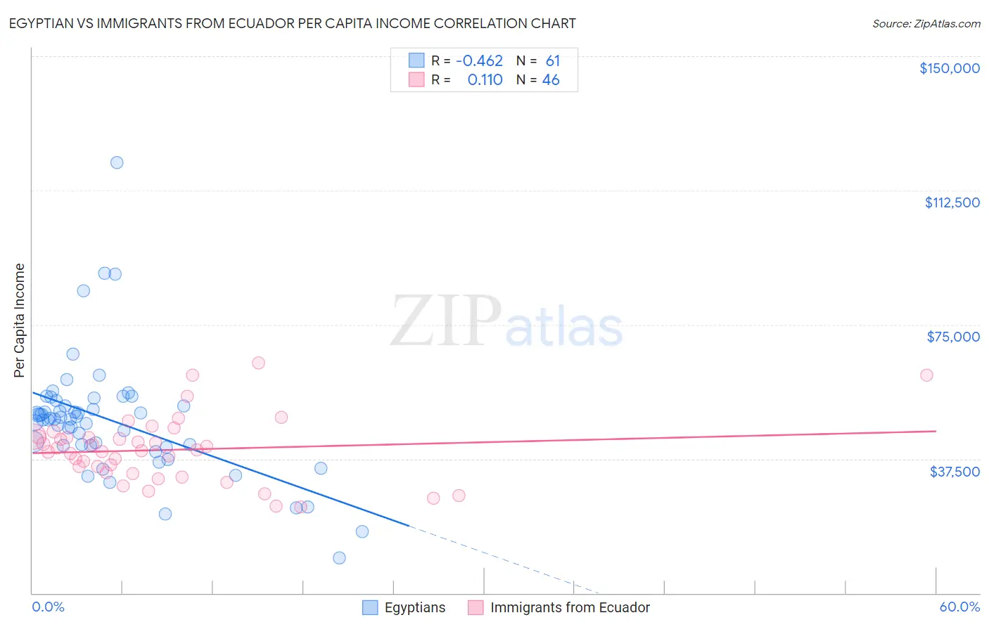 Egyptian vs Immigrants from Ecuador Per Capita Income