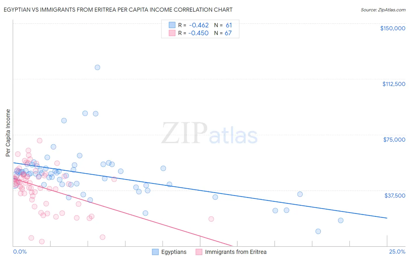 Egyptian vs Immigrants from Eritrea Per Capita Income