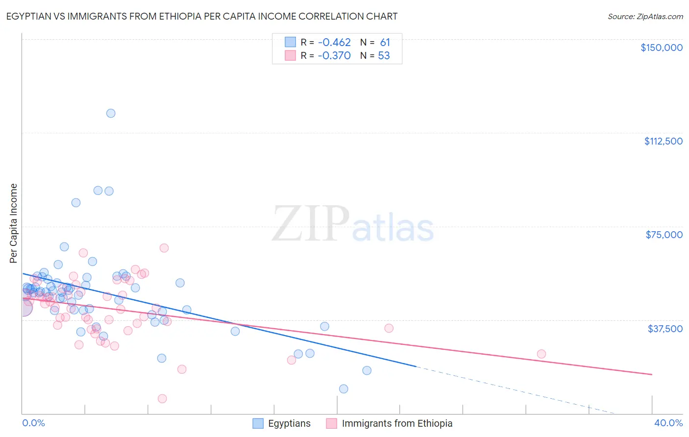 Egyptian vs Immigrants from Ethiopia Per Capita Income