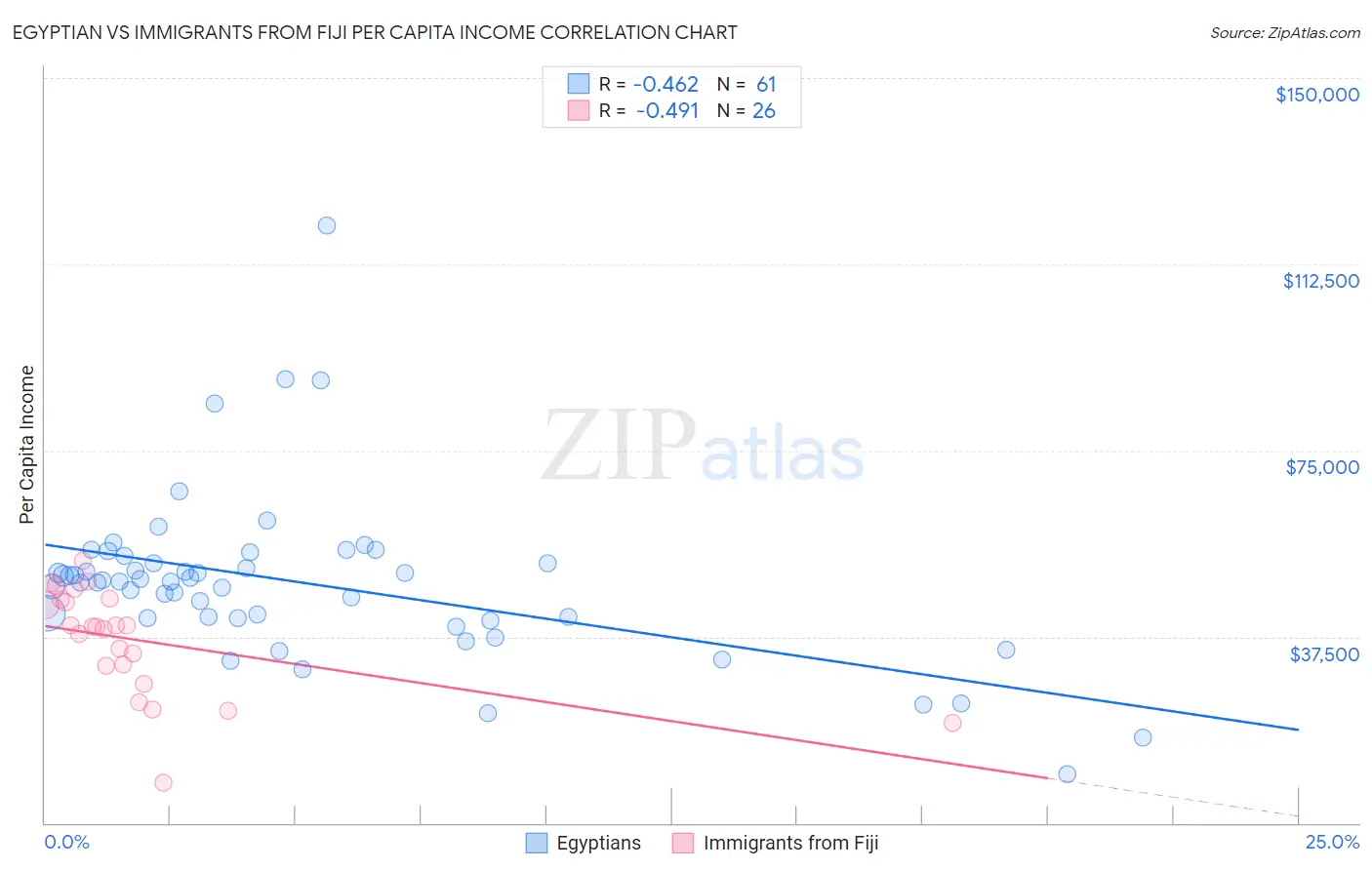 Egyptian vs Immigrants from Fiji Per Capita Income