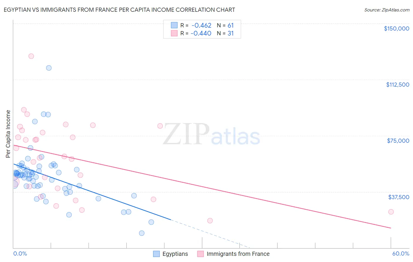 Egyptian vs Immigrants from France Per Capita Income