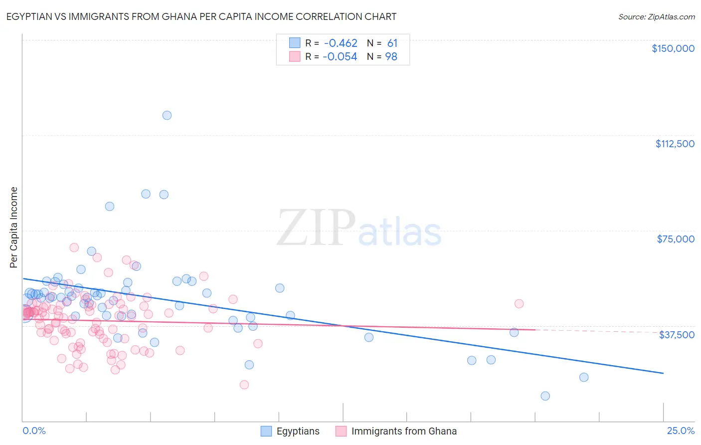 Egyptian vs Immigrants from Ghana Per Capita Income