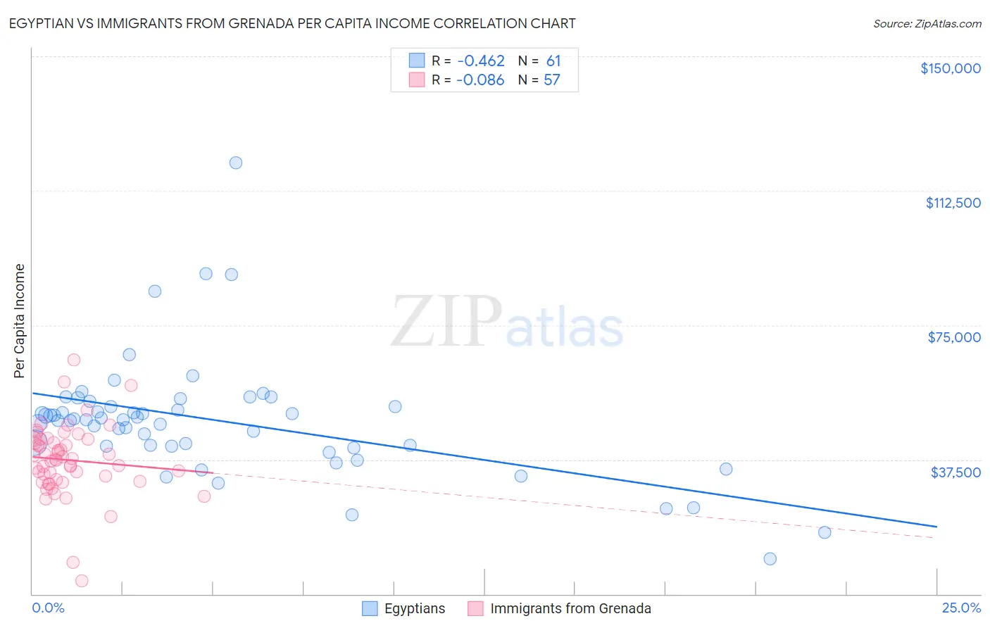 Egyptian vs Immigrants from Grenada Per Capita Income