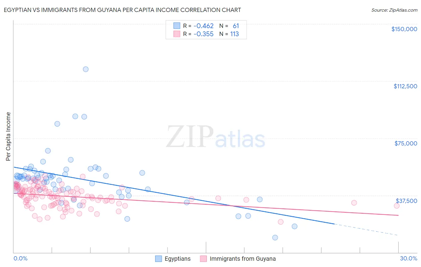 Egyptian vs Immigrants from Guyana Per Capita Income