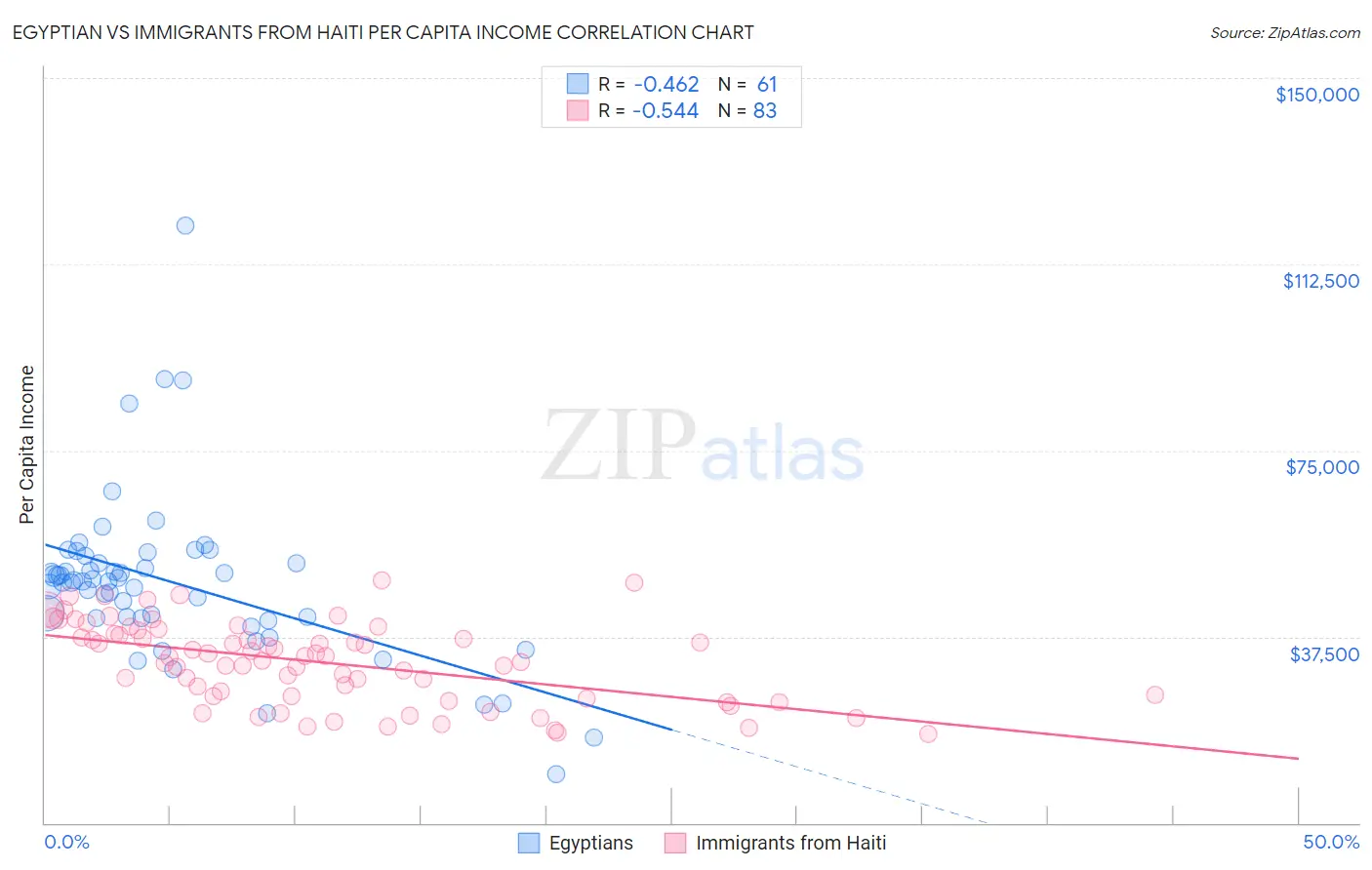 Egyptian vs Immigrants from Haiti Per Capita Income