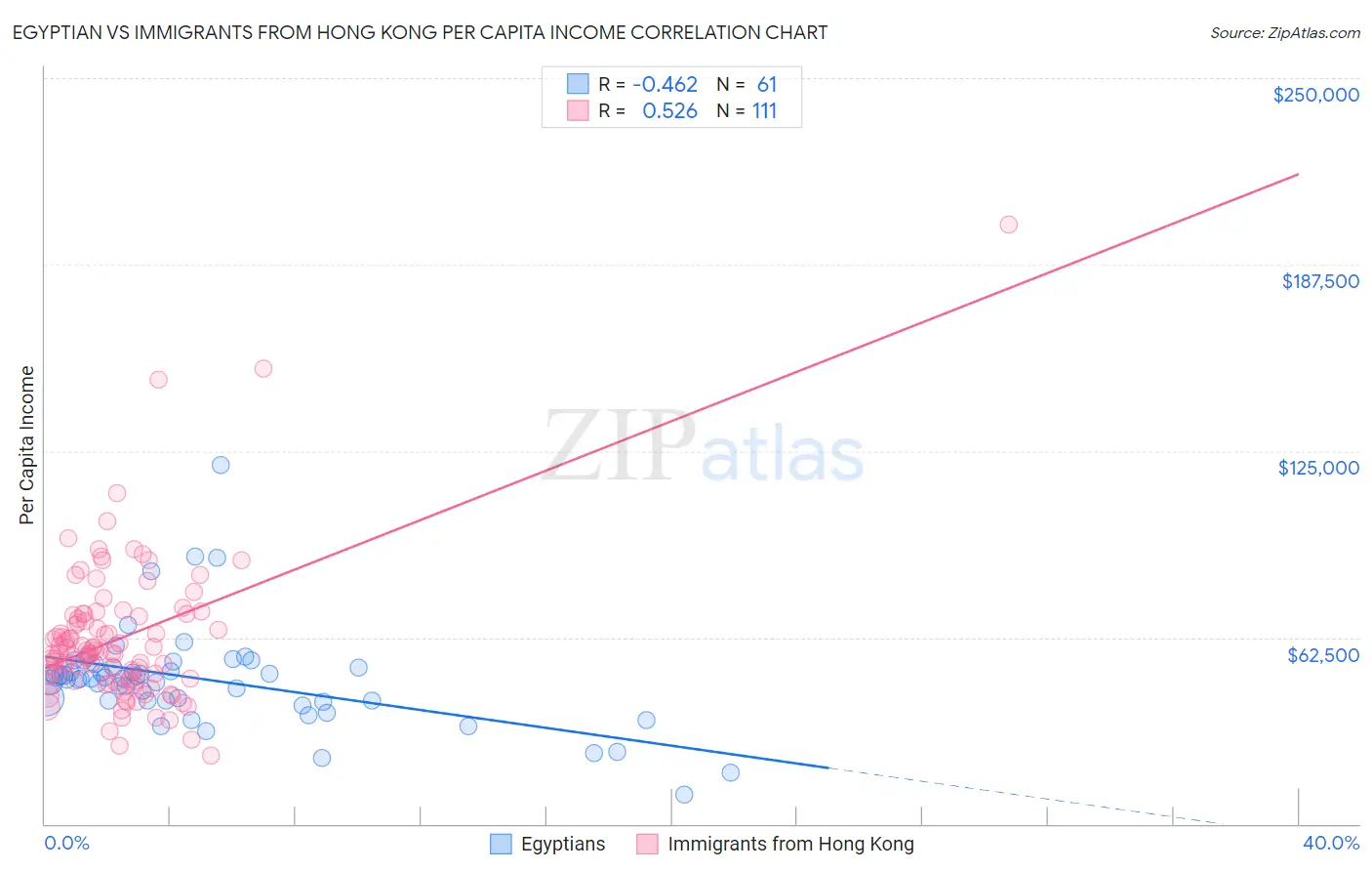 Egyptian vs Immigrants from Hong Kong Per Capita Income