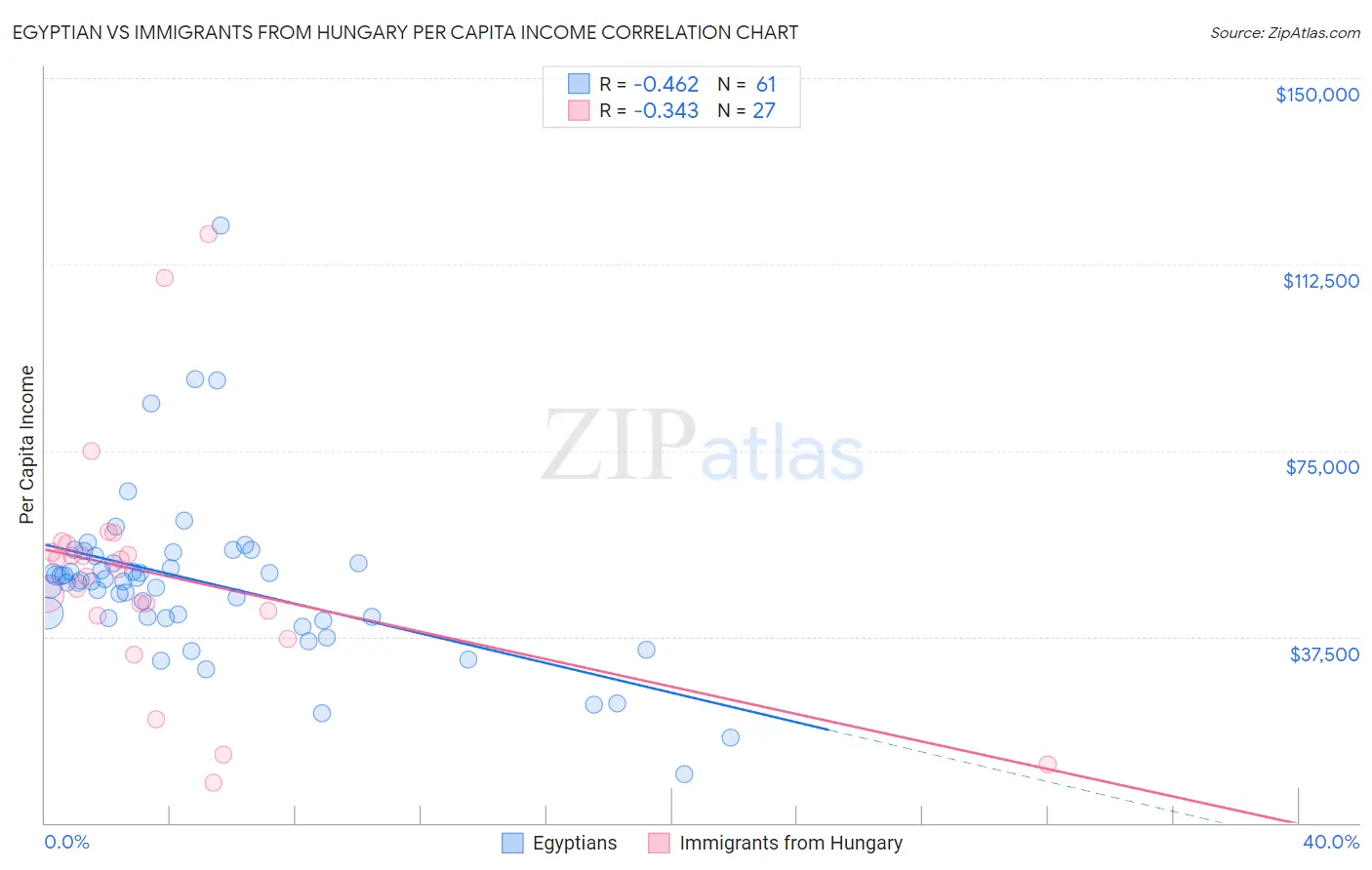 Egyptian vs Immigrants from Hungary Per Capita Income