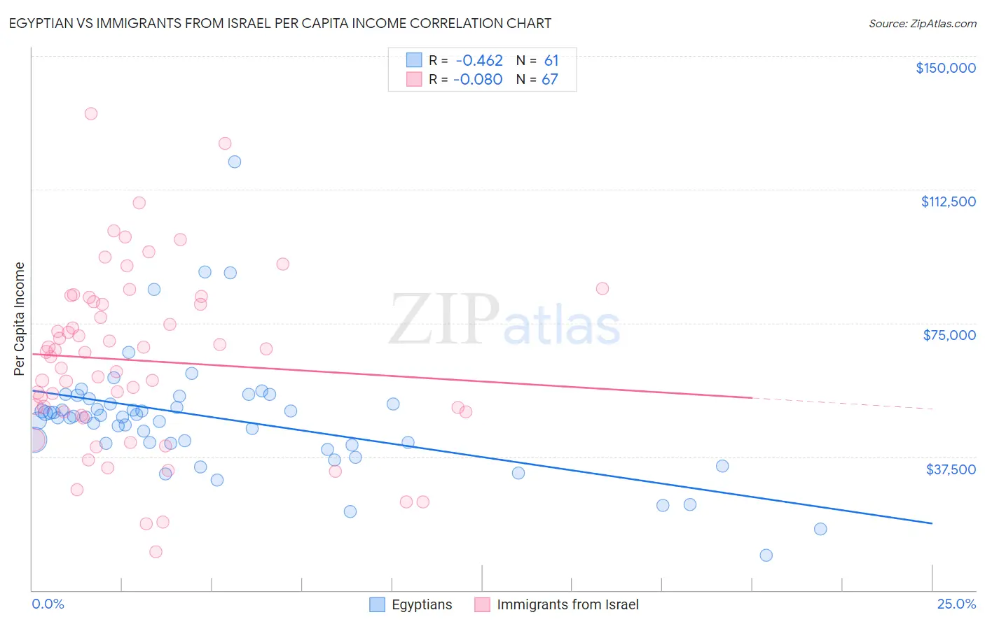 Egyptian vs Immigrants from Israel Per Capita Income